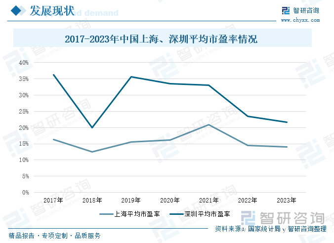  2017-2023年中国上海、深圳平均市盈率情况