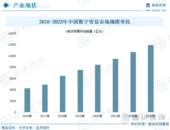 2016-2023年中国数字贸易市场规模变化