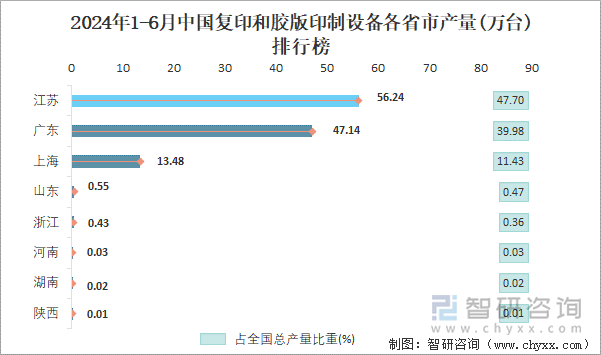 2024年1-6月中国复印和胶版印制设备各省市产量排行榜