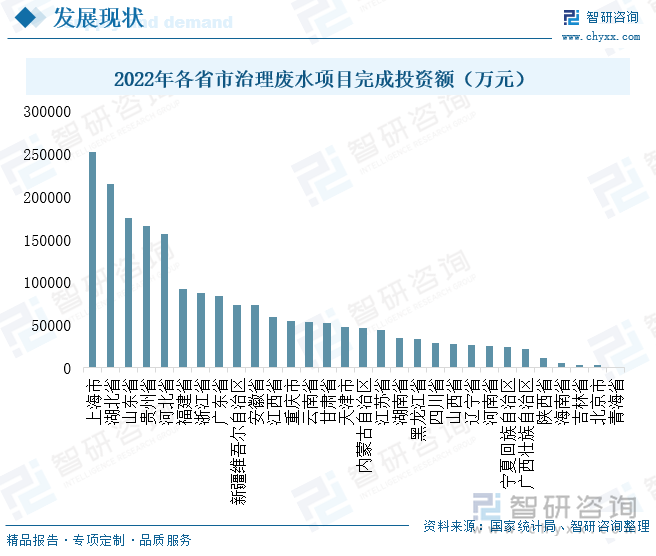 2022年各省市治理废水项目完成投资额（万元）