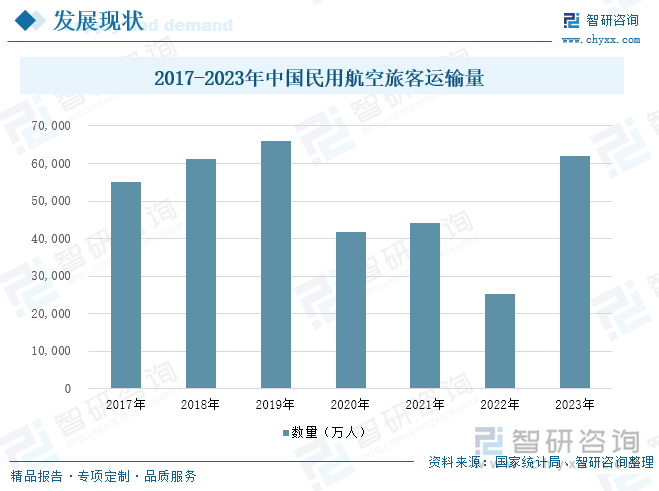 2017-2023年中国民用航空旅客运输量