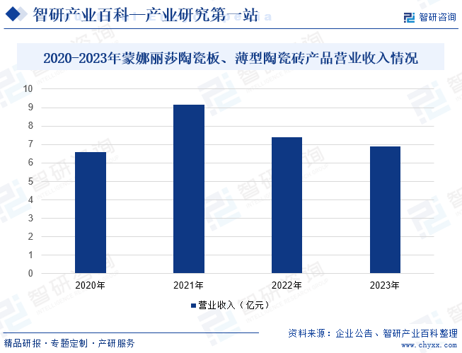 2020-2023年蒙娜丽莎陶瓷板、薄型陶瓷砖产品营业收入情况