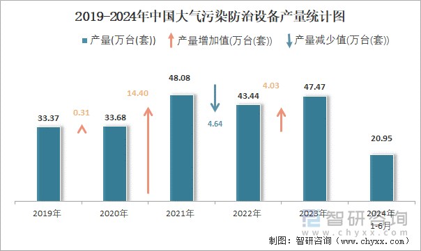 2019-2024年中国大气污染防治设备产量统计图