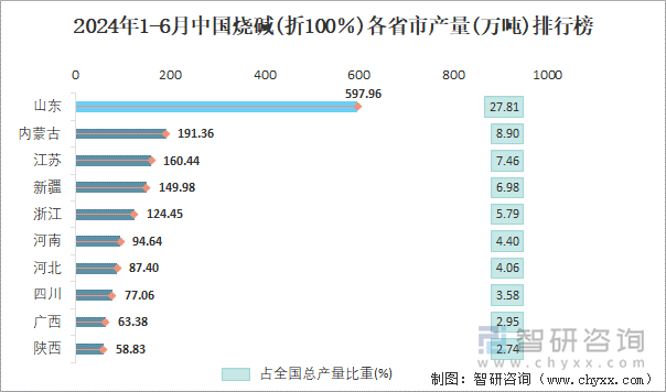 2024年1-6月中国烧碱(折100％)各省市产量排行榜