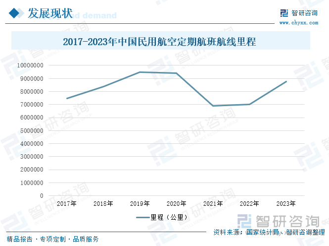 2017-2023年中国民用航空定期航班航线里程