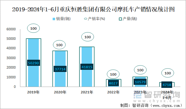 2019-2024年1-6月重庆恒胜集团有限公司摩托车产销情况统计图