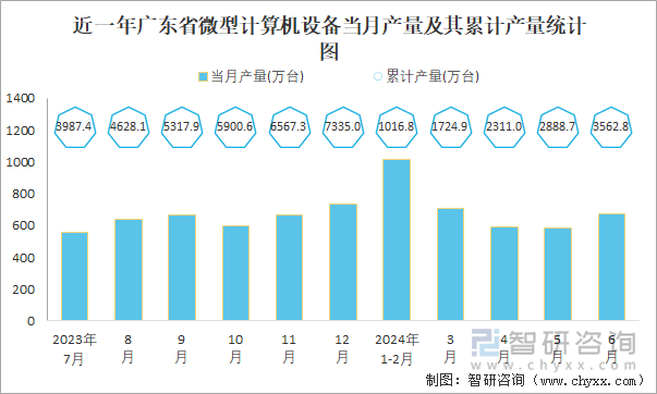 近一年广东省微型计算机设备当月产量及其累计产量统计图