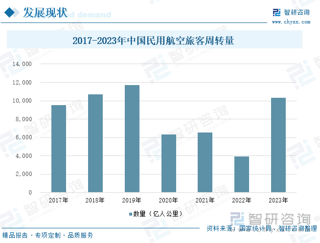 2017-2023年中国民用航空旅客周转量