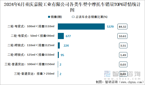 2024年6月重庆嘉陵工业有限公司各类车型中摩托车销量TOP2详情统计图