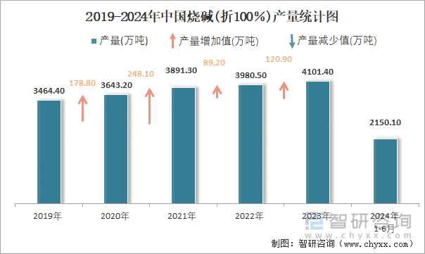 2019-2024年中国烧碱(折100％)产量统计图