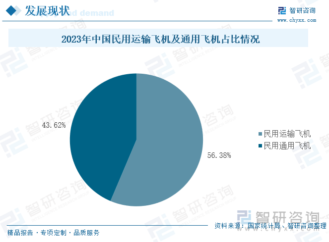 2023年中国民用运输飞机及通用飞机占比情况