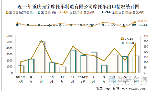 近一年重庆光宇摩托车制造有限公司摩托车出口情况统计图