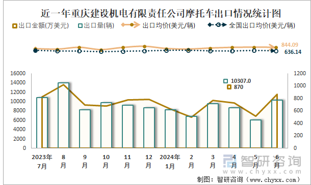 近一年重庆建设机电有限责任公司摩托车出口情况统计图