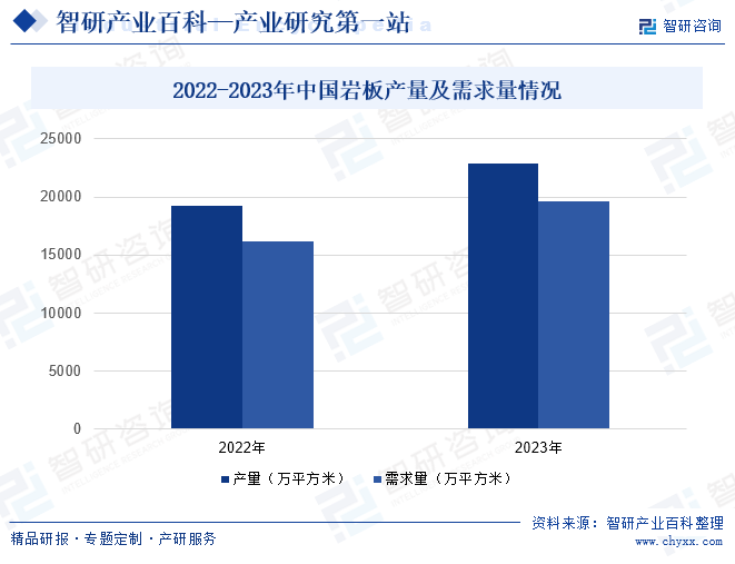 2022-2023年中国岩板产量及需求量情况