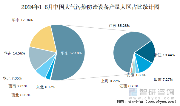 2024年1-6月中国大气污染防治设备产量大区占比统计图