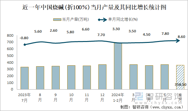 近一年中国烧碱(折100％)当月产量及其同比增长统计图