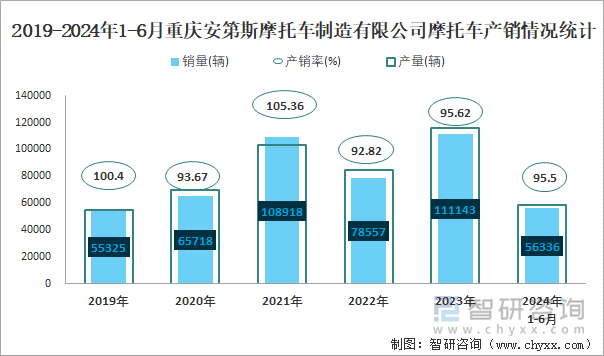 2019-2024年1-6月重庆安第斯摩托车制造有限公司摩托车产销情况统计图