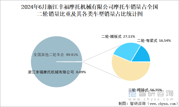 2024年6月浙江幸福摩托机械有限公司摩托车销量占全国二轮销量比重及其各类车型销量占比统计图