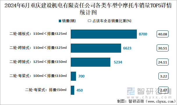 2024年6月重庆建设机电有限责任公司各类车型中摩托车销量TOP5详情统计图