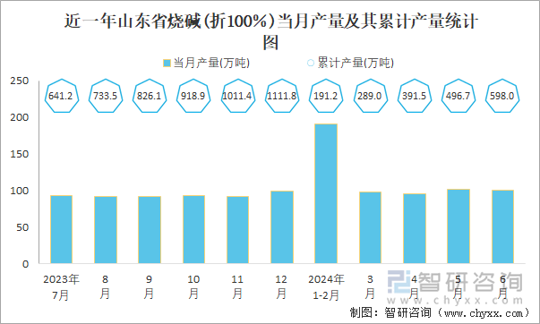 近一年山东省烧碱(折100％)当月产量及其累计产量统计图