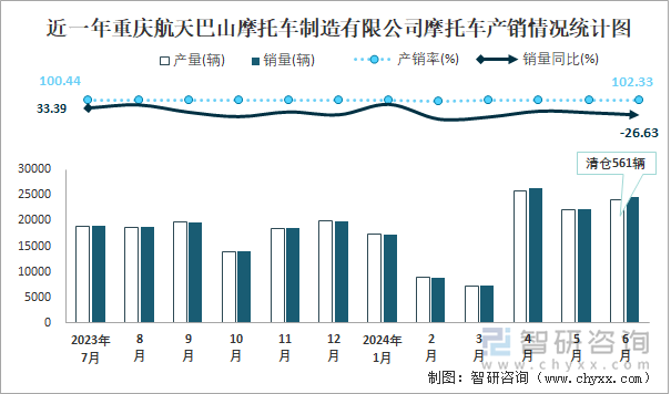 近一年重庆航天巴山摩托车制造有限公司摩托车产销情况统计图