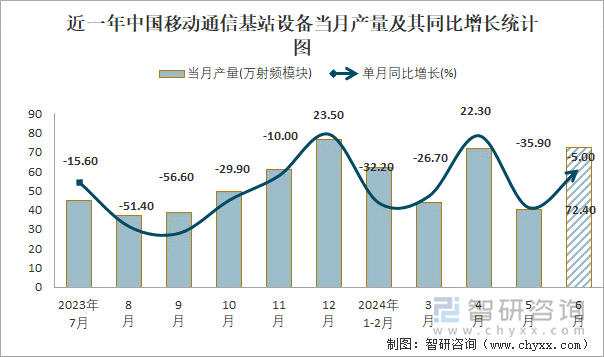 近一年中国移动通信基站设备当月产量及其同比增长统计图