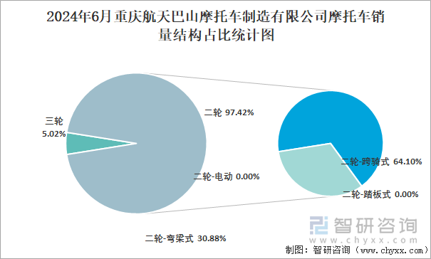 2024年6月重庆航天巴山摩托车制造有限公司摩托车销量结构占比统计图