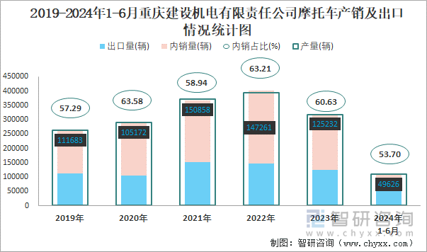 2019-2024年1-6月重庆建设机电有限责任公司摩托车产销及出口情况统计图