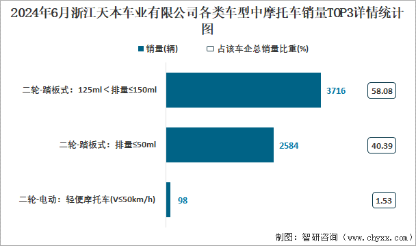 2024年6月浙江天本车业有限公司各类车型中摩托车销量TOP3详情统计图