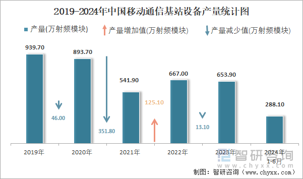 2019-2024年中国移动通信基站设备产量统计图