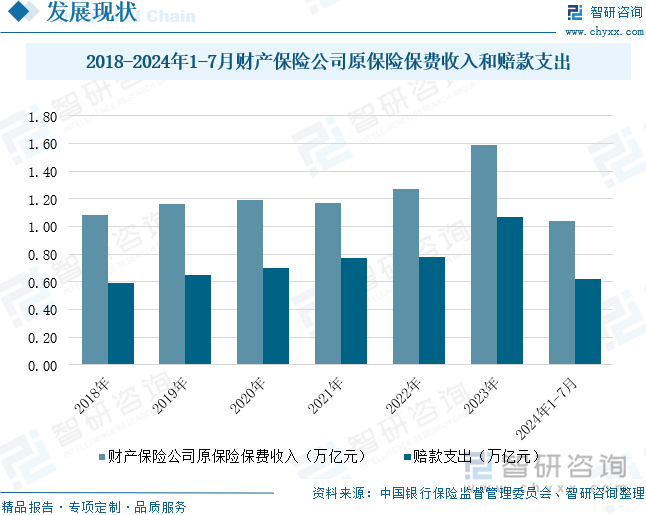 2018-2024年1-7月财产保险公司原保险保费收入和赔款支出