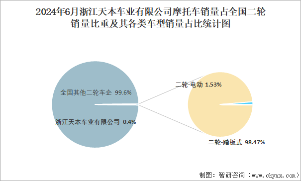 2024年6月浙江天本车业有限公司摩托车销量占全国二轮销量比重及其各类车型销量占比统计图