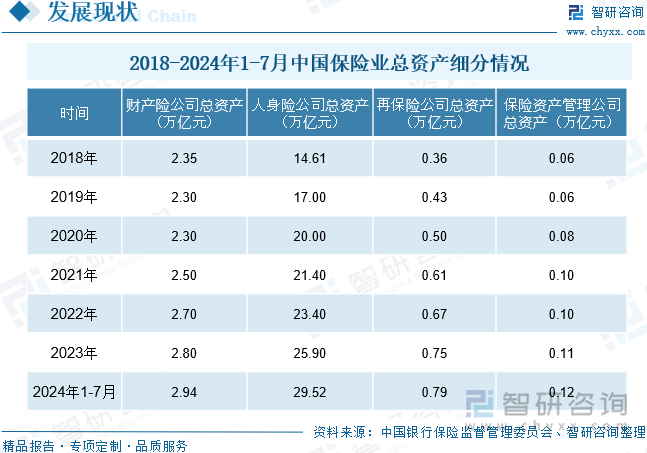 2018-2024年1-7月中国保险业总资产细分情况