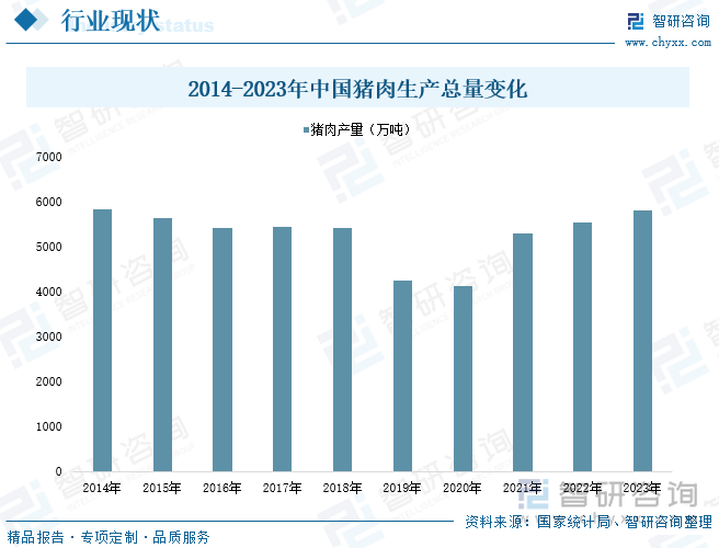 2014-2023年中国猪肉生产总量变化