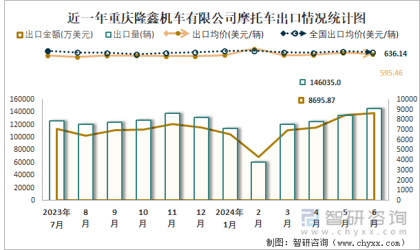 近一年重庆隆鑫机车有限公司摩托车出口情况统计图