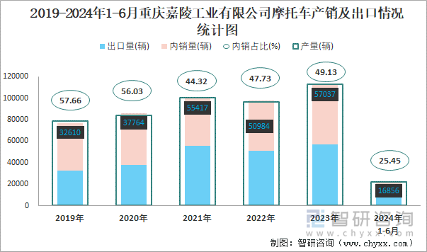 2020-2024年1-6月重庆嘉陵工业有限公司摩托车产销及出口情况统计图