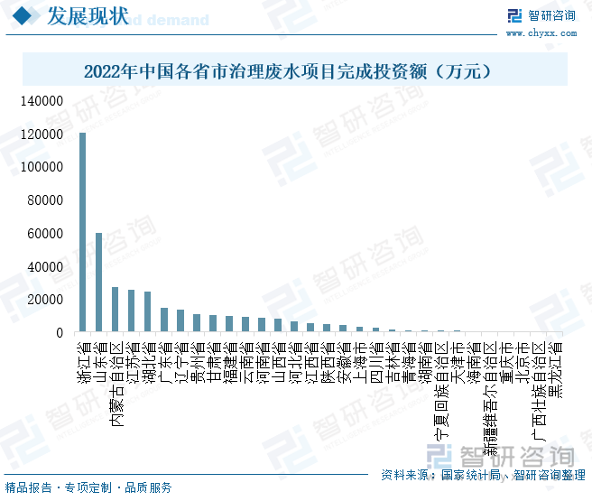 2022年中国各省市治理废水项目完成投资额（万元）