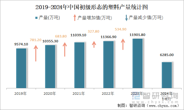 2019-2024年中国初级形态的塑料产量统计图