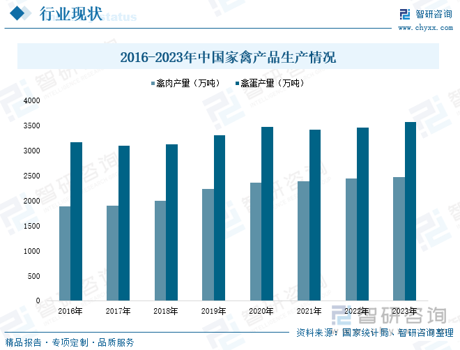 2016-2023年中国家禽产品生产情况