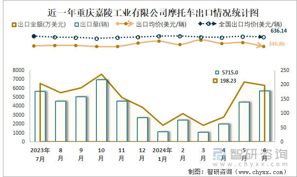 近一年重庆嘉陵工业有限公司摩托车出口情况统计图