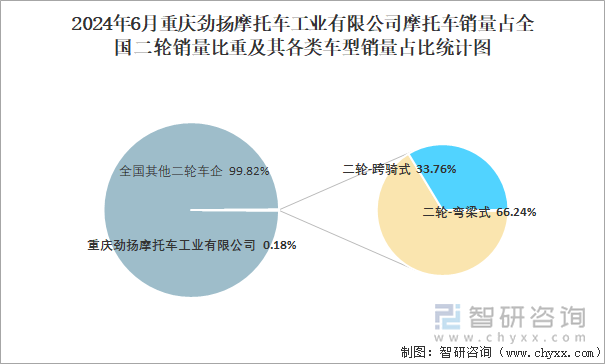 2024年6月重庆劲扬摩托车工业有限公司摩托车销量结构占比统计图