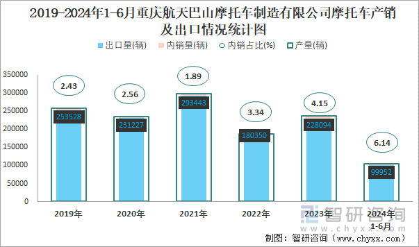 2019-2024年1-6月重庆航天巴山摩托车制造有限公司摩托车产销及出口情况统计图