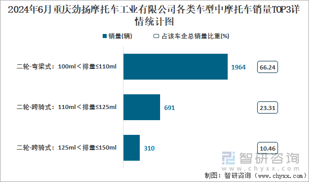 2024年6月重庆劲扬摩托车工业有限公司各类车型中摩托车销量TOP3详情统计图