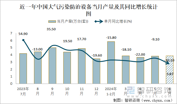 近一年中国大气污染防治设备当月产量及其同比增长统计图