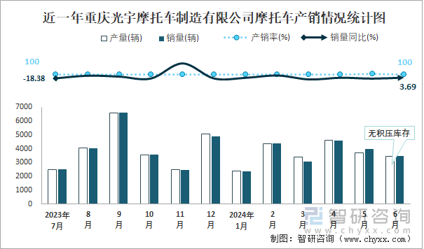 近一年重庆光宇摩托车制造有限公司摩托车产销情况统计图