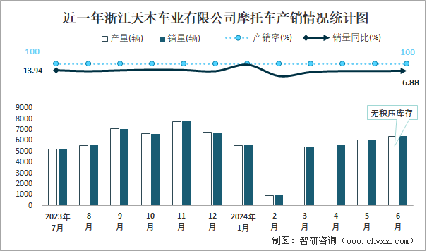 近一年浙江天本车业有限公司摩托车产销情况统计图