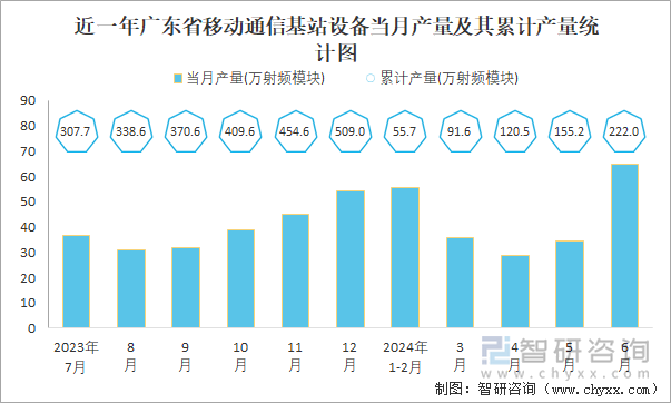 近一年广东省移动通信基站设备当月产量及其累计产量统计图