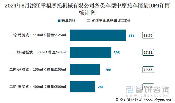 2024年6月浙江幸福摩托机械有限公司各类车型中摩托车销量TOP4详情统计图