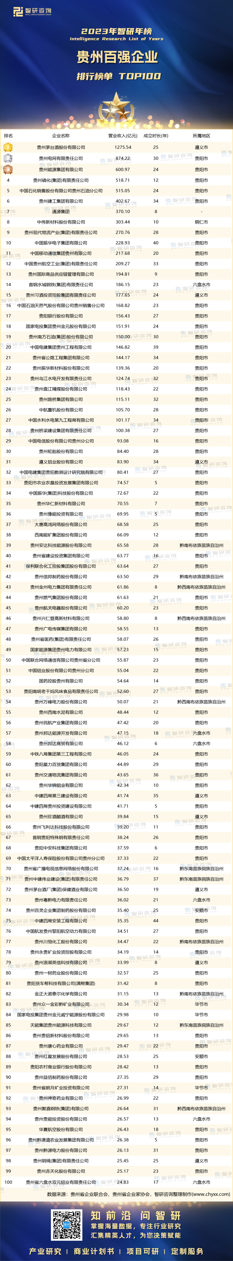 0915：2023贵州企业100强-带水印带二维码