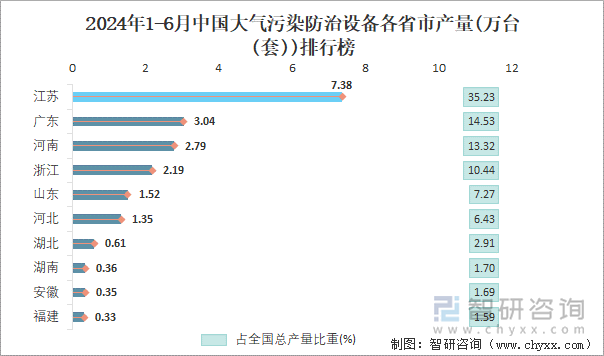 2024年1-6月中国大气污染防治设备各省市产量排行榜